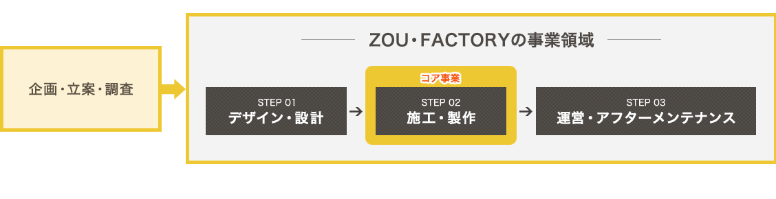 ZOU・FACTORYの事業領域